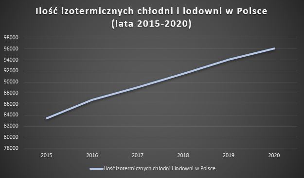 Ilość pojazdów izotermicznych w Polsce (lata 2015-2020)