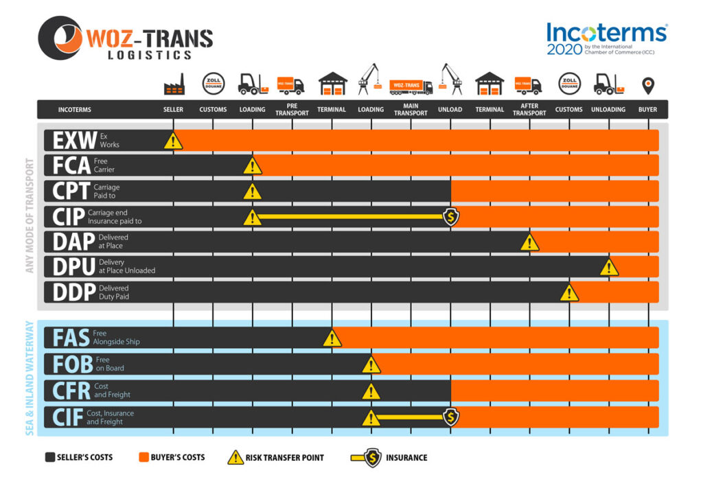 Incoterms 2020 - International Commercial Terms - Międzynarodowe Warunki Handlowe