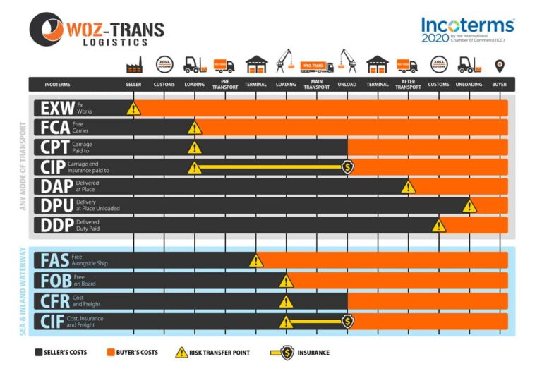 Tabela incoterms 2020 z informacjami o kosztach transportu